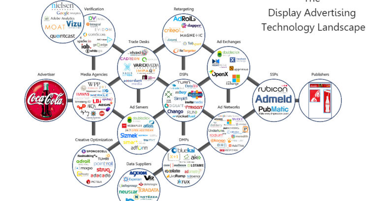 Programmatic display Advertising Landscape