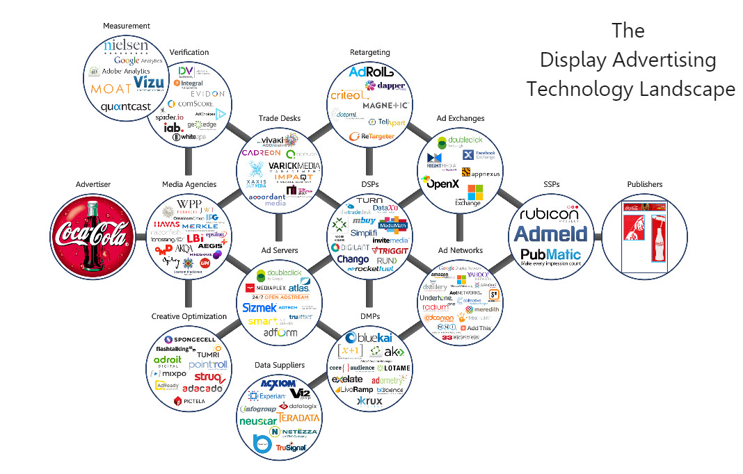 Programmatic display Advertising Landscape