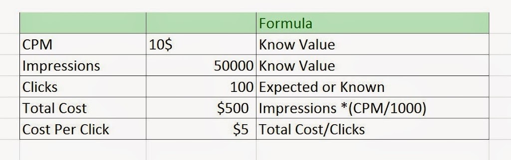 The Meaning of Advertising Terms CPC, CPM, and CPA - Show