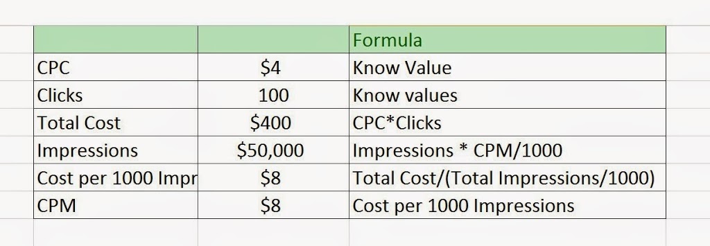 CPC, CPM, CPL, CPA: buying online advertising - Keyweo