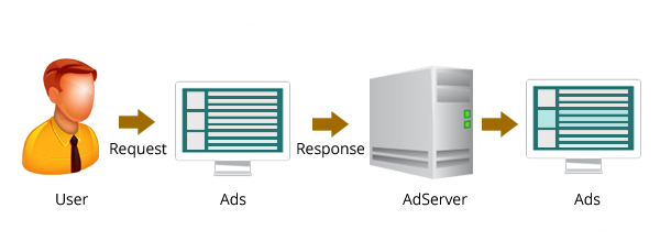 What is Adserver and List of Top Adserver for Advertising