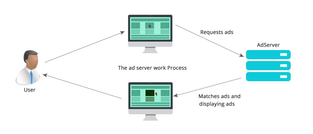 Можно локально. Ad Server. Ad.Block сервер. Adserving схематично. Компания ЭДСЕРВЕР.