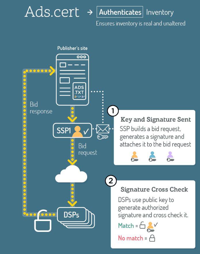 What is ads.txt & ads-cert ?