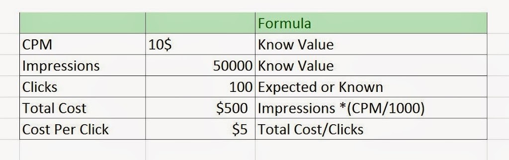 cost per impression formula