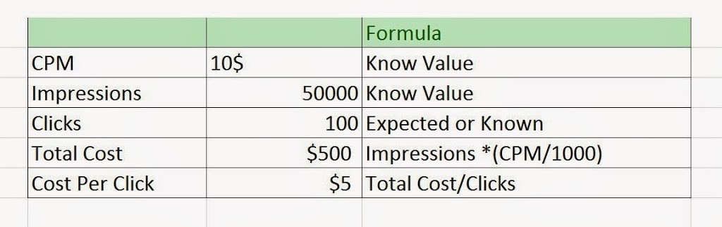 How to Calculate Cost Per 1000 Impressions (CPM) in Google Ads