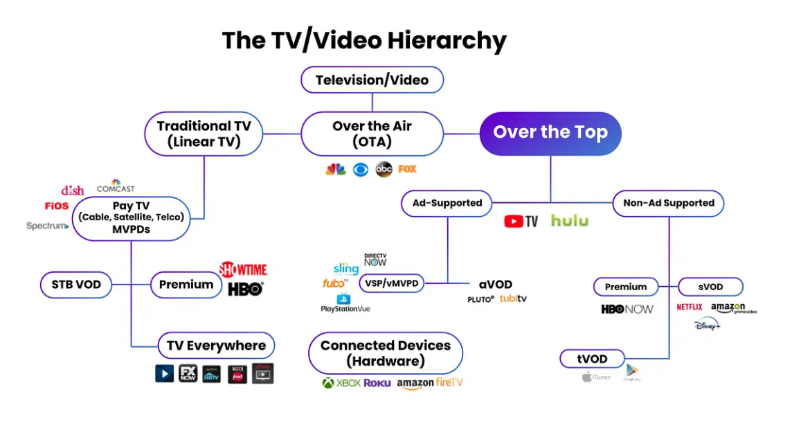 CTV-OTT-AVOD-SVOD-TVOD-Landscape