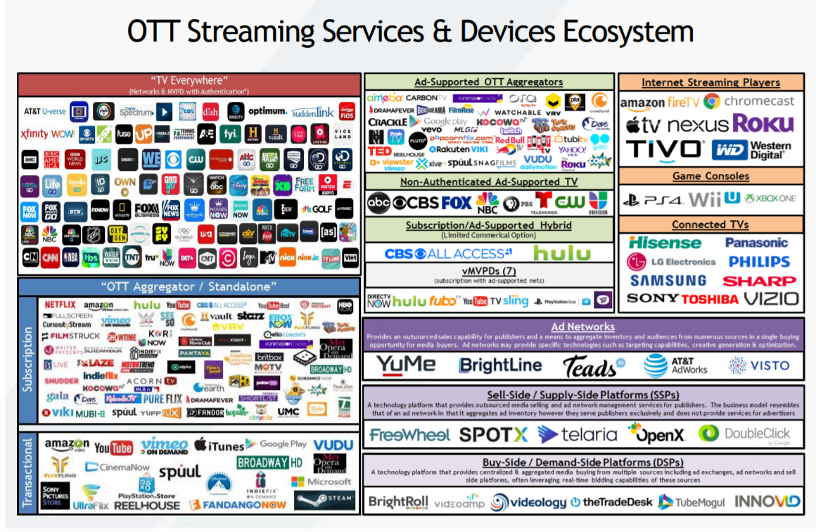 OTT Streaming Services and Device Ecosystem