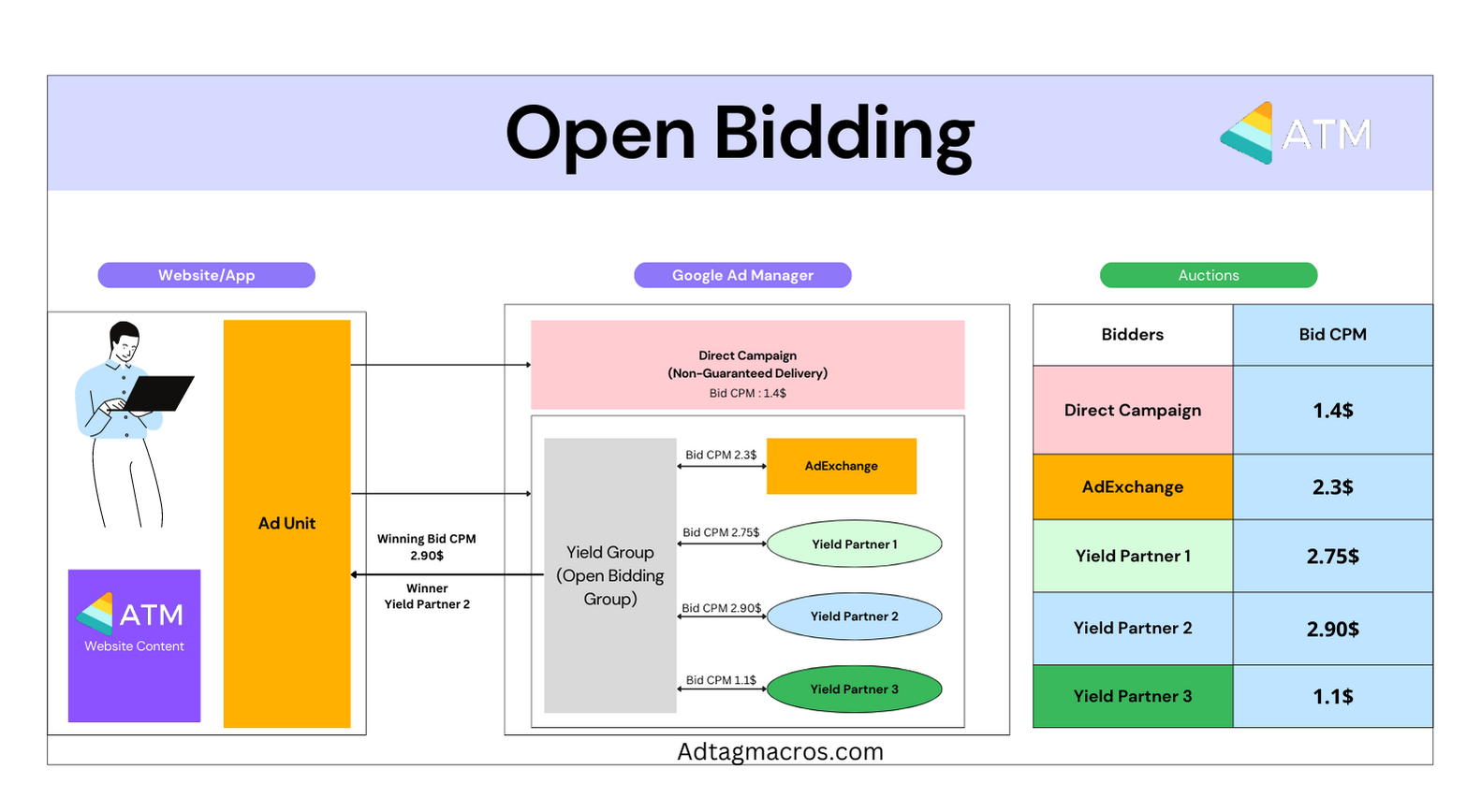 google-ad-manager-open-bidding-partners-list-by-supported-ad-formats